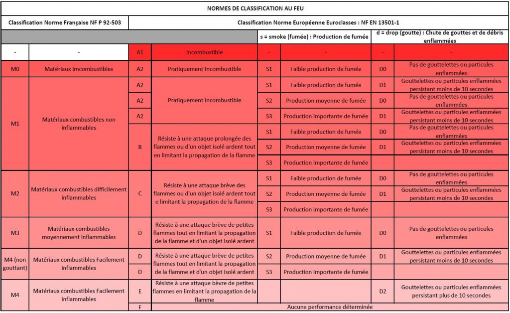 Classifications de réaction au feu en France et en Europe.