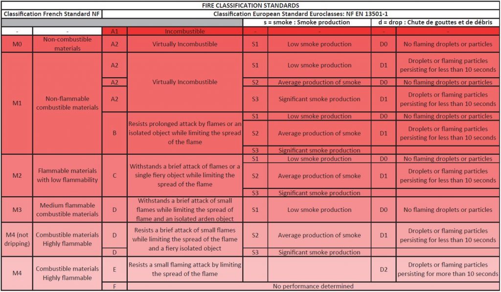 Euroclasses, M and B1 Reaction To Fire classifications what are the